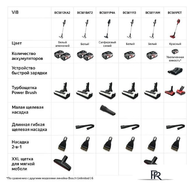 Пылесос Bosch BCS611P4A - Изображение №8 — Интернет-магазин ПроЗаказ