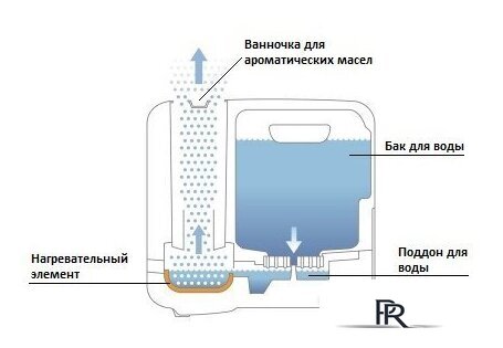 Увлажнитель воздуха Boneco Air-O-Swiss S250 - Изображение №8 — Интернет-магазин ПроЗаказ