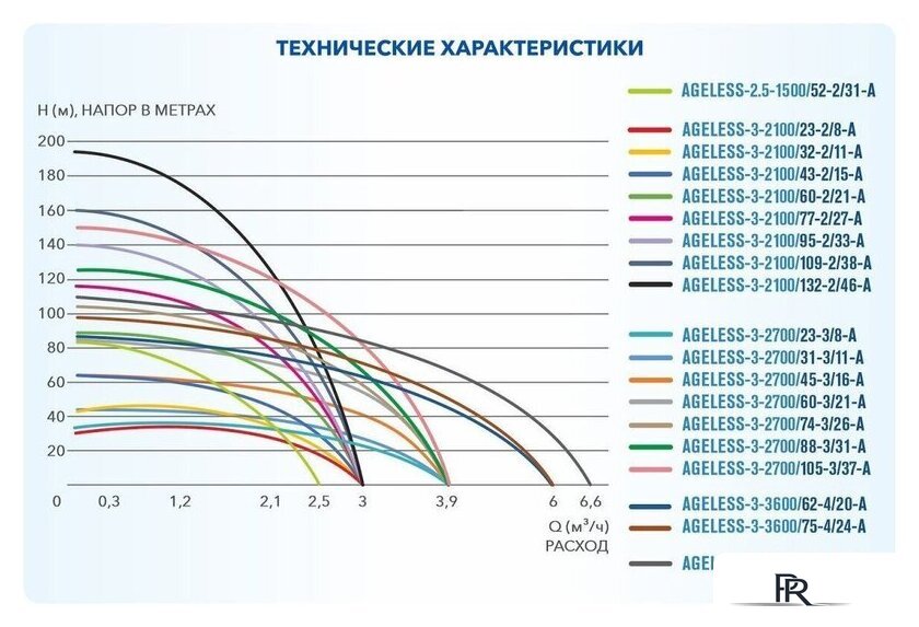 Скважинный насос A&P Ageless-3-2100/109-2/38-A - Изображение №4 — Интернет-магазин ПроЗаказ