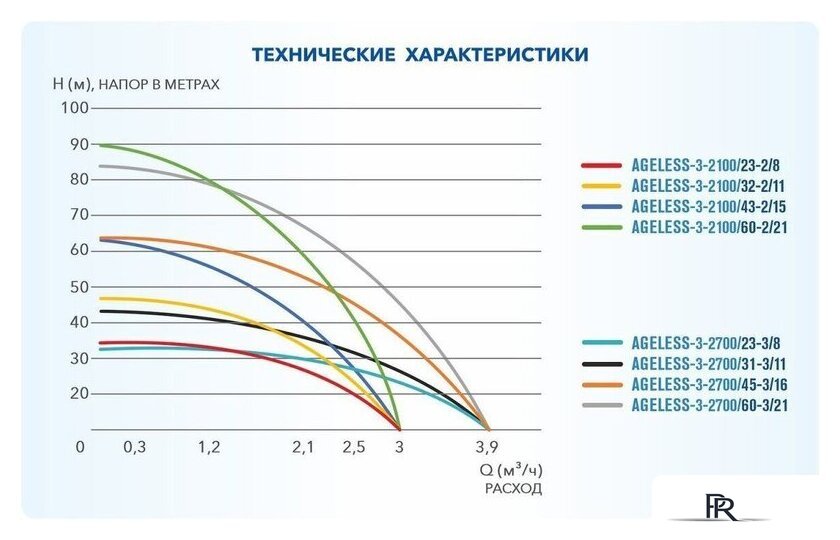 Скважинный насос A&P Ageless-3-2100/32-2/11 - Изображение №2 — Интернет-магазин ПроЗаказ