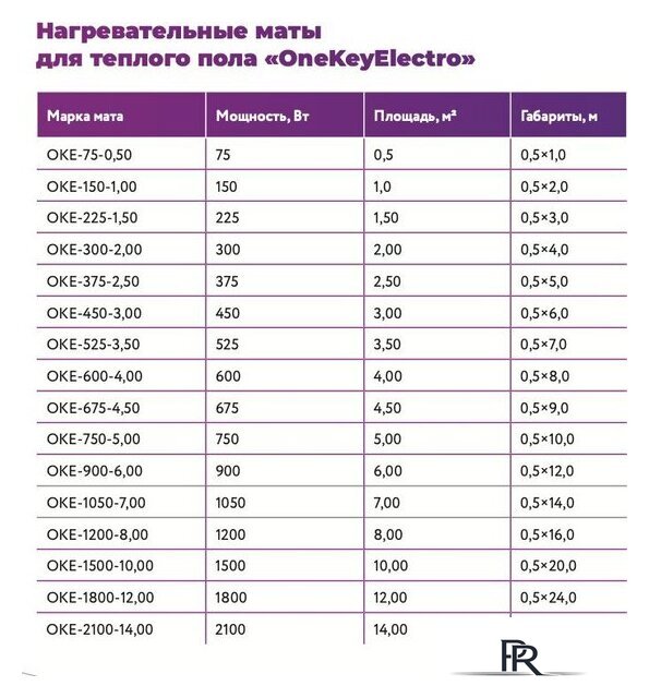 Нагревательный мат OneKeyElectro OKE-1200-8.00 2284483 - Изображение №11 — Интернет-магазин ПроЗаказ