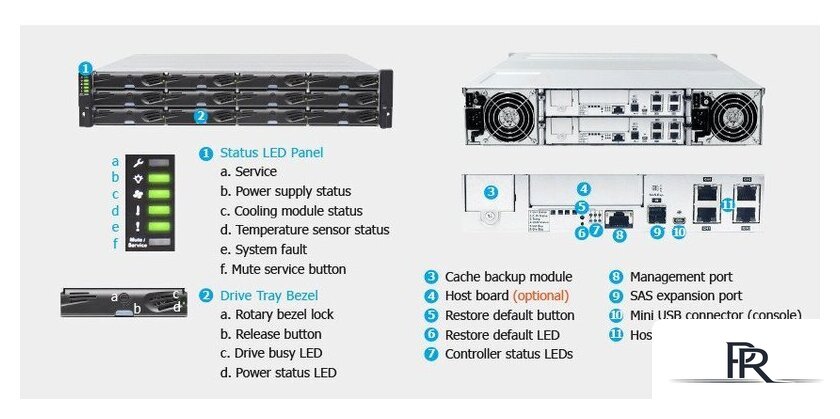 Сетевой накопитель Infortrend EonStor DS1012R2C000B-8U32 - Изображение №2 — Интернет-магазин ПроЗаказ