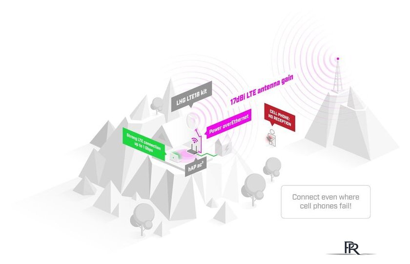 Точка доступа с LTE-модемом Mikrotik LHG LTE18 kit - Изображение №5 — Интернет-магазин ПроЗаказ