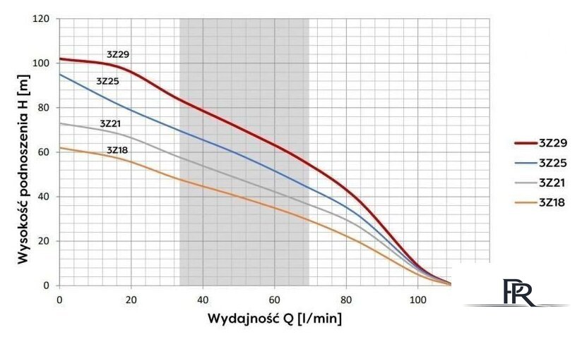 Скважинный насос OMNIGENA 3Z-21 (кабель 20м) - Изображение №2 — Интернет-магазин ПроЗаказ
