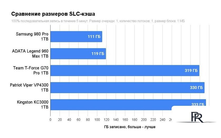 SSD Kingston KC3000 1TB SKC3000S/1024GBK - Изображение №3 — Интернет-магазин ПроЗаказ