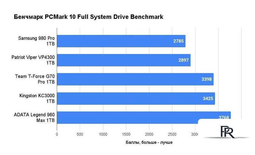 SSD Kingston KC3000 1TB SKC3000S/1024GBK - Изображение №13 — Интернет-магазин ПроЗаказ