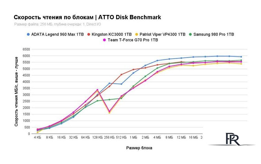 SSD Kingston KC3000 1TB SKC3000S/1024GBK - Изображение №12 — Интернет-магазин ПроЗаказ