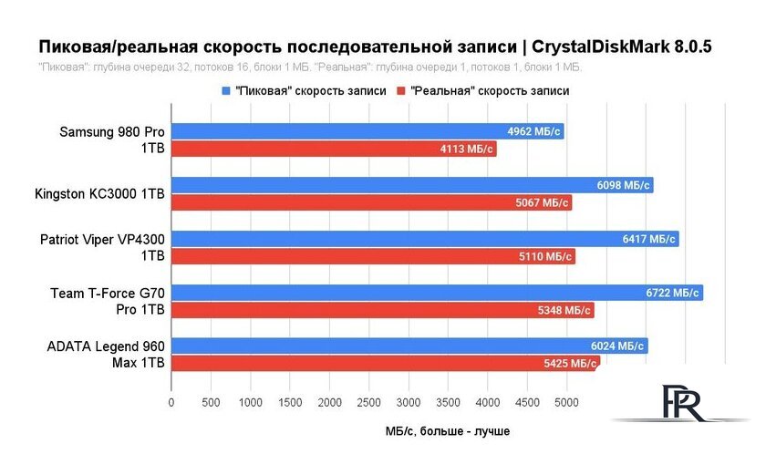 SSD Kingston KC3000 1TB SKC3000S/1024GBK - Изображение №8 — Интернет-магазин ПроЗаказ