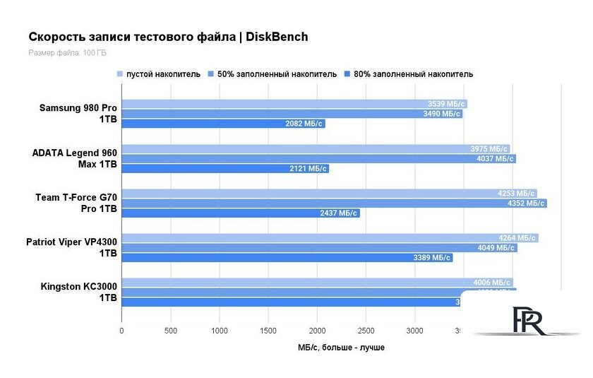 SSD Kingston KC3000 1TB SKC3000S/1024GBK - Изображение №5 — Интернет-магазин ПроЗаказ