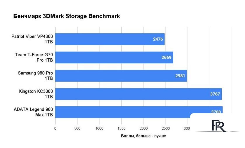 SSD Kingston KC3000 1TB SKC3000S/1024GBK - Изображение №14 — Интернет-магазин ПроЗаказ