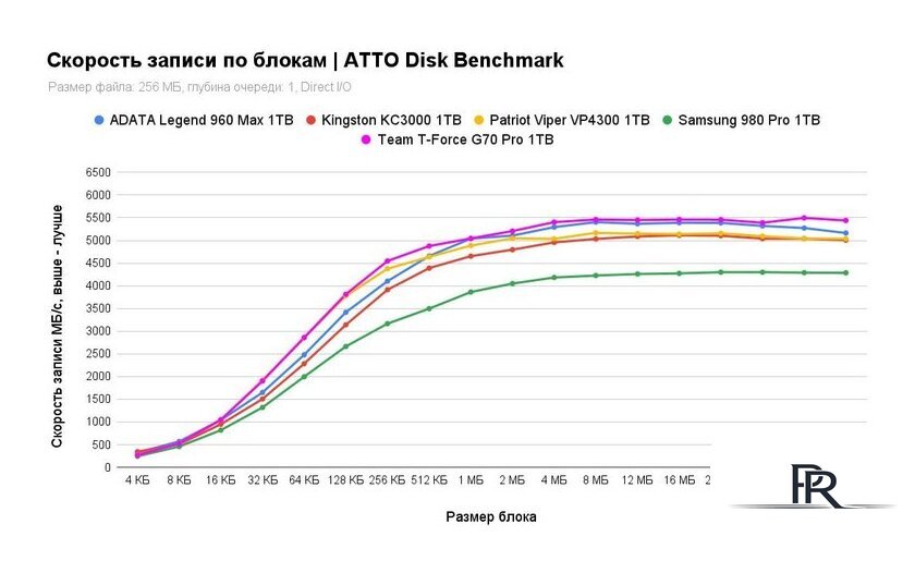 SSD Kingston KC3000 1TB SKC3000S/1024GBK - Изображение №11 — Интернет-магазин ПроЗаказ