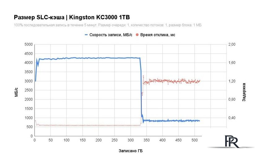 SSD Kingston KC3000 1TB SKC3000S/1024GBK - Изображение №2 — Интернет-магазин ПроЗаказ