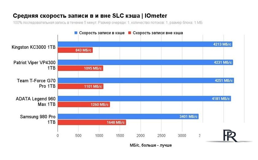 SSD Kingston KC3000 1TB SKC3000S/1024GBK - Изображение №4 — Интернет-магазин ПроЗаказ