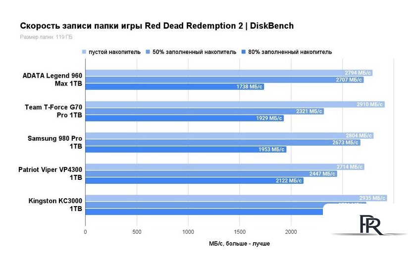 SSD Kingston KC3000 1TB SKC3000S/1024GBK - Изображение №6 — Интернет-магазин ПроЗаказ