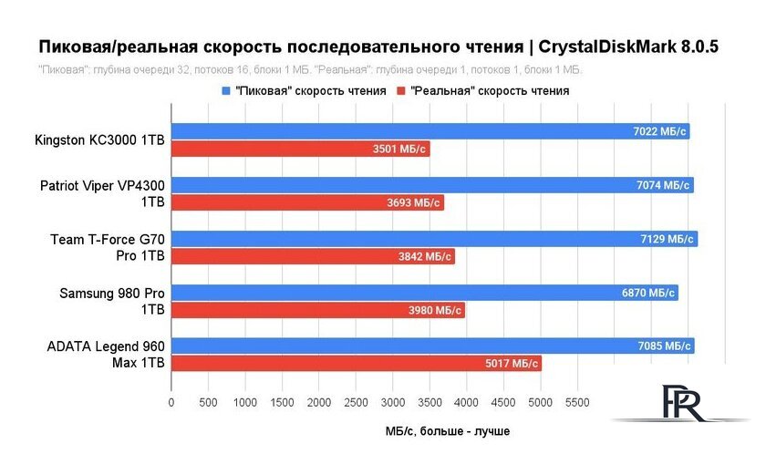 SSD Kingston KC3000 1TB SKC3000S/1024GBK - Изображение №7 — Интернет-магазин ПроЗаказ