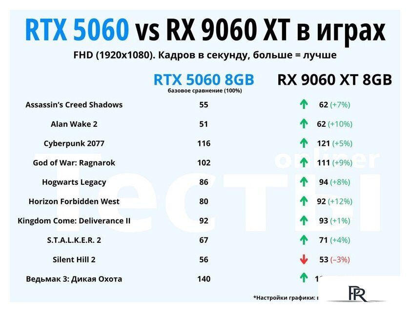 Видеокарта ZOTAC Gaming GeForce RTX 5060 Low Profile ZT-B50600L-10L - Изображение №3 — Интернет-магазин ПроЗаказ