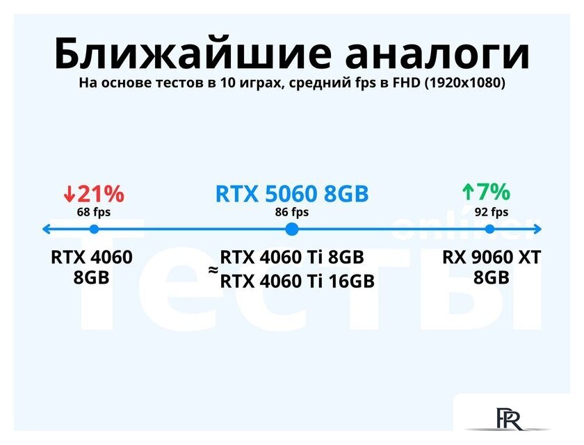 Видеокарта ZOTAC Gaming GeForce RTX 5060 Low Profile ZT-B50600L-10L - Изображение №2 — Интернет-магазин ПроЗаказ