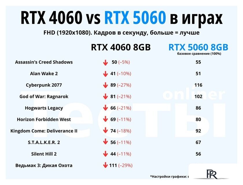 Видеокарта ZOTAC Gaming GeForce RTX 5060 Twin Edge ZT-B50600E-10M - Изображение №4 — Интернет-магазин ПроЗаказ