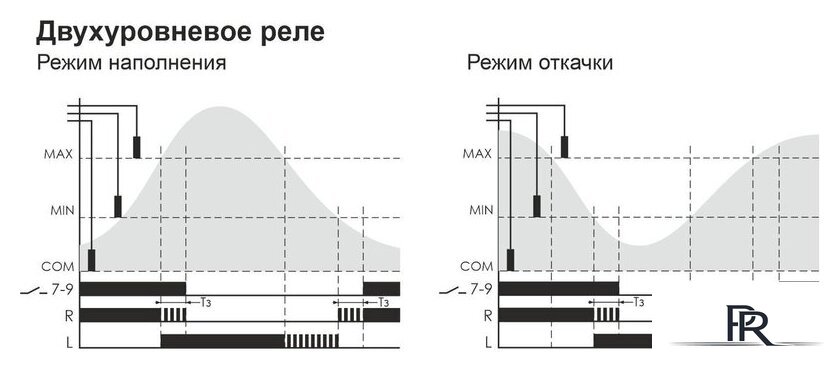 Реле уровня Евроавтоматика F&F PZ-818 EA08.001.008 (с датчиками) - Изображение №2 — Интернет-магазин ПроЗаказ