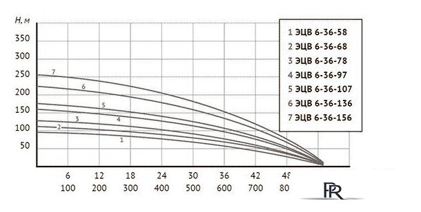 Скважинный насос Unipump ЭЦВ 6-36-156 - Изображение №5 — Интернет-магазин ПроЗаказ