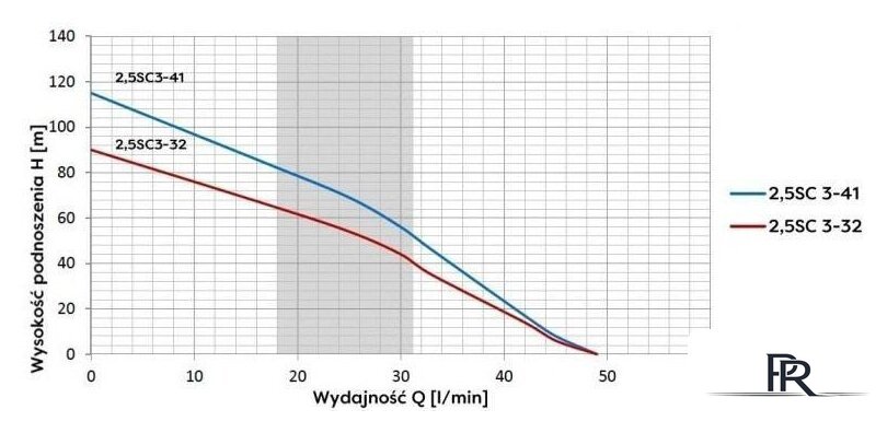 Скважинный насос OMNIGENA 2.5SC3-41 - Изображение №2 — Интернет-магазин ПроЗаказ