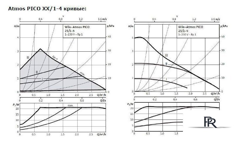 Циркуляционный насос Wilo Atmos PICO 25/1-4 - Изображение №2 — Интернет-магазин ПроЗаказ