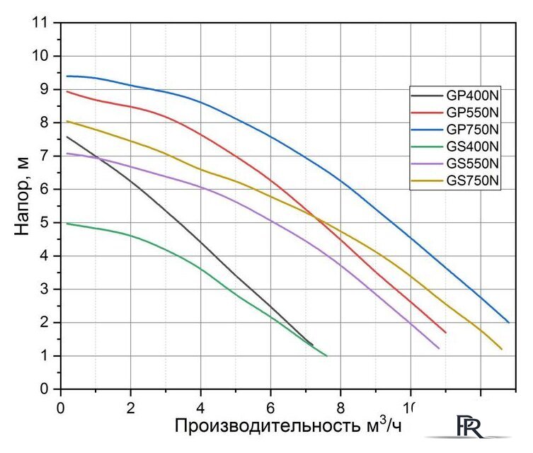Дренажный насос Pumpman GP750N - Изображение №2 — Интернет-магазин ПроЗаказ