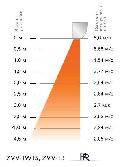 Тепловая завеса ZILON ZVV-1.5W25 - Изображение №2 — Интернет-магазин ПроЗаказ