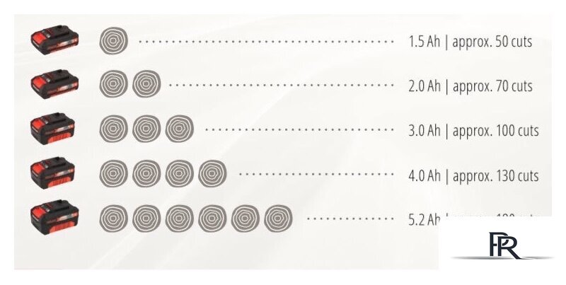 Аккумуляторная пила Einhell GE-LC 18 Li Solo (без АКБ) - Изображение №7 — Интернет-магазин ПроЗаказ