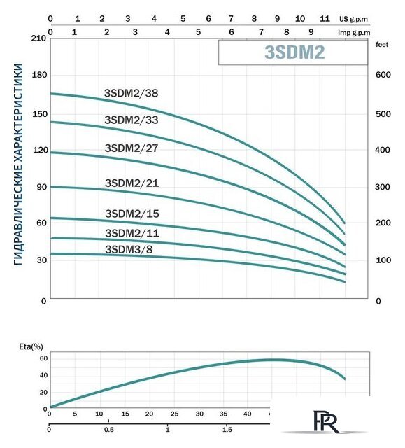 Скважинный насос Aquavita AQUAVITA 3SDM2/21 - Изображение №5 — Интернет-магазин ПроЗаказ