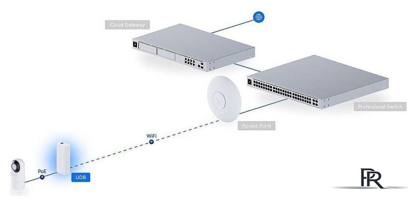 Радиомост Ubiquiti UniFi Device Bridge - Изображение №11 — Интернет-магазин ПроЗаказ