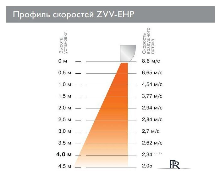 Тепловая завеса ZILON Заслон ZVV-2E36HP - Изображение №4 — Интернет-магазин ПроЗаказ