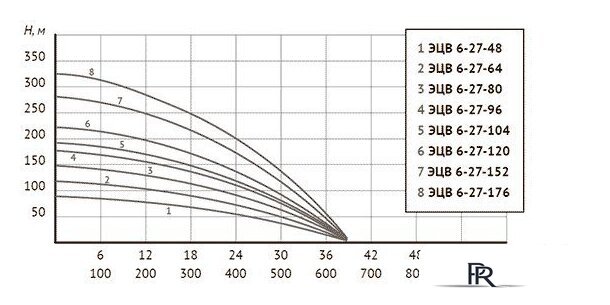 Скважинный насос Unipump ЭЦВ 6-27-152 - Изображение №5 — Интернет-магазин ПроЗаказ