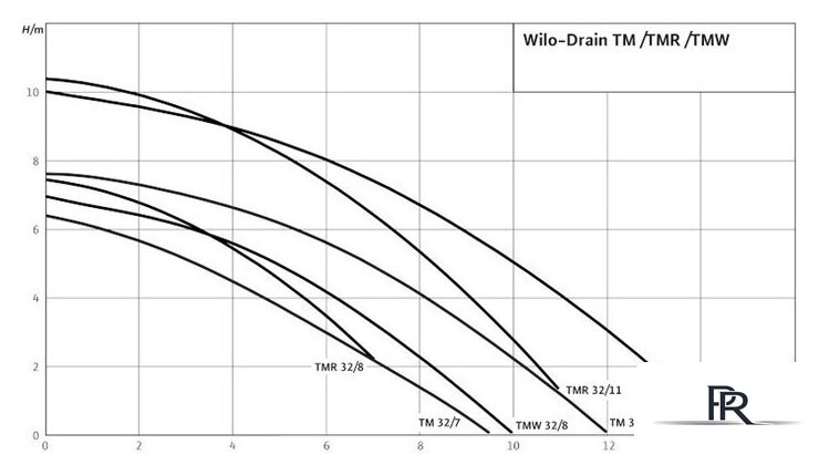 Дренажный насос Wilo Drain TM 32/8-10M - Изображение №2 — Интернет-магазин ПроЗаказ
