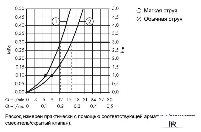 Душевой гарнитур  Axor Starck 12626000 - Изображение №4 — Интернет-магазин ПроЗаказ