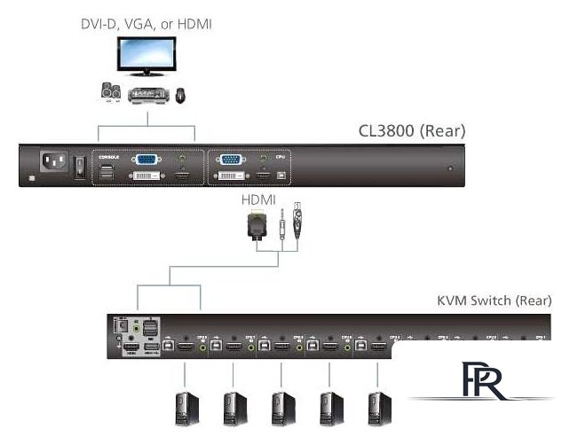 KVM переключатель Aten CL3800NW-ATA-RG - Изображение №9 — Интернет-магазин ПроЗаказ