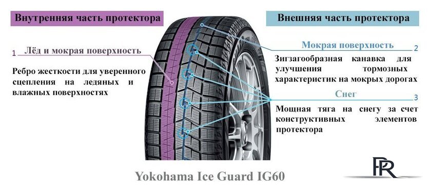 Зимние шины Yokohama IceGuard iG60 165/60R14 75Q - Изображение №2 — Интернет-магазин ПроЗаказ