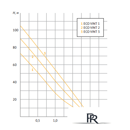 Скважинный насос Unipump ECO VINT1 - Изображение №3 — Интернет-магазин ПроЗаказ