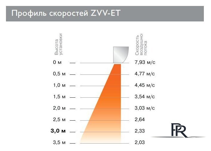 Тепловая завеса ZILON ZVV-1E6T - Изображение №4 — Интернет-магазин ПроЗаказ