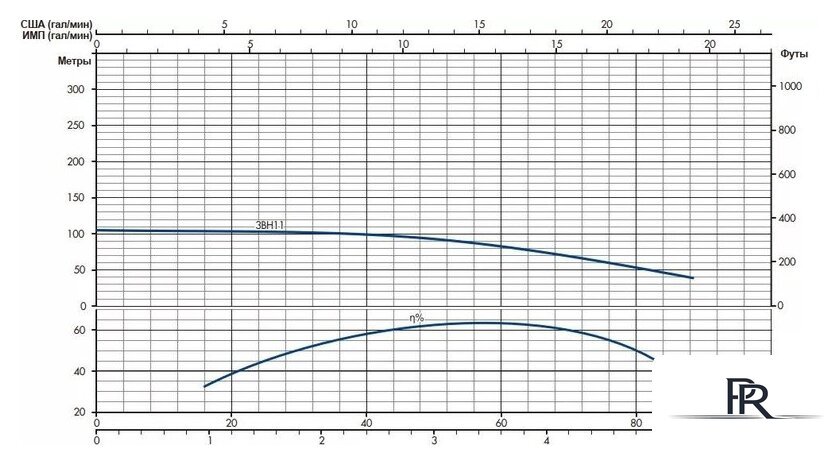 Скважинный насос IRCEM 3BH11S - Изображение №6 — Интернет-магазин ПроЗаказ