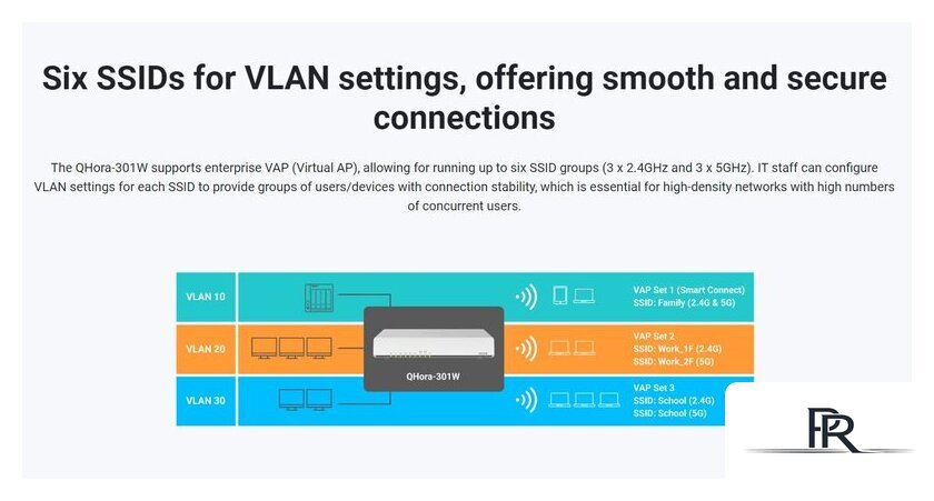 Wi-Fi роутер QNAP QHora-301W - Изображение №8 — Интернет-магазин ПроЗаказ
