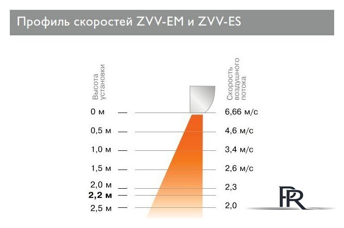 Тепловая завеса ZILON ZVV-1.5E9S - Изображение №2 — Интернет-магазин ПроЗаказ