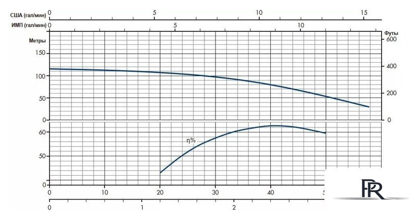 Скважинный насос IRCEM DL2BM11S - Изображение №6 — Интернет-магазин ПроЗаказ