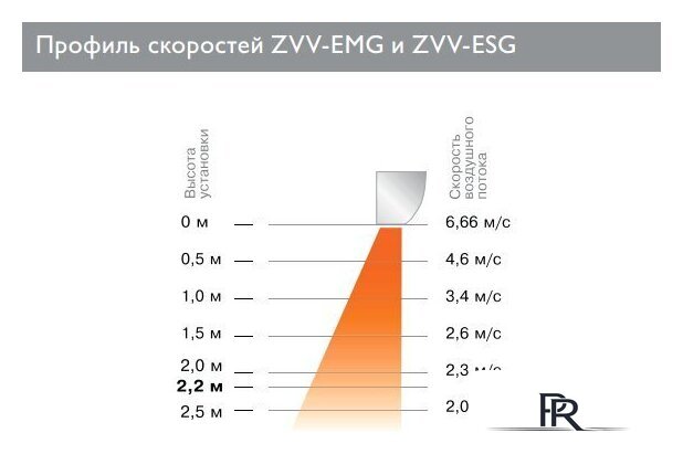 Тепловая завеса ZILON ZVV-1.0E6SG - Изображение №2 — Интернет-магазин ПроЗаказ