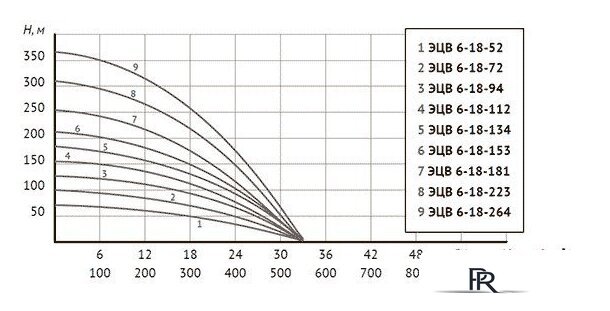 Скважинный насос Unipump ЭЦВ 6-18-112 - Изображение №5 — Интернет-магазин ПроЗаказ