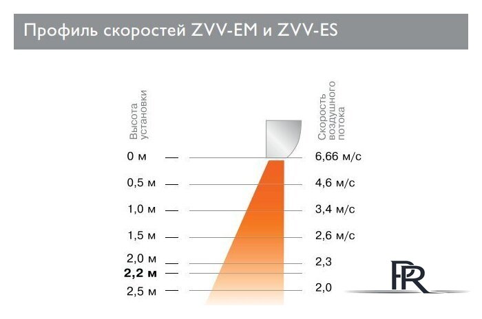 Тепловая завеса ZILON ZVV-0.8E5M - Изображение №4 — Интернет-магазин ПроЗаказ