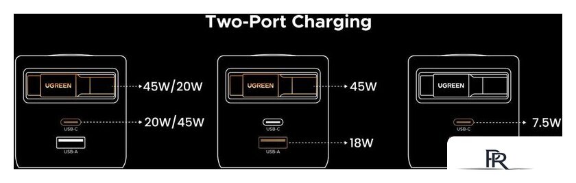 Сетевое зарядное Ugreen X615 65825 - Изображение №4 — Интернет-магазин ПроЗаказ
