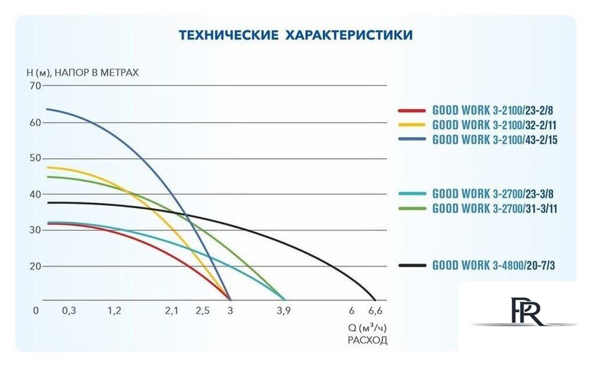 Скважинный насос A&P Good Work 3-2700/31-3/11 - Изображение №4 — Интернет-магазин ПроЗаказ