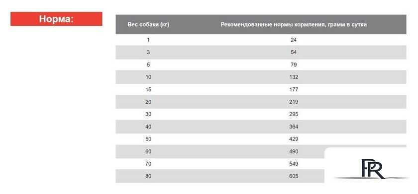 Сухой корм для собак Blitz Adult Light & Fit 15 кг - Изображение №3 — Интернет-магазин ПроЗаказ
