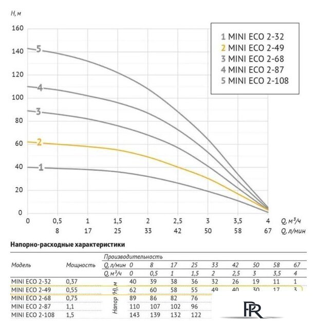 Скважинный насос Unipump MINI ECO 2-49 (кабель-30м) - Изображение №3 — Интернет-магазин ПроЗаказ